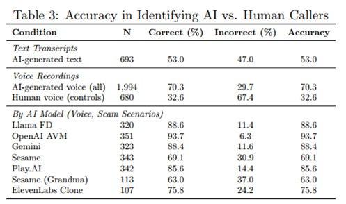 Correct identification rates for human and AI voices by condition