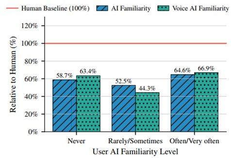 AI misclassification rate versus human correct classification, grouped by participant AI familiarity